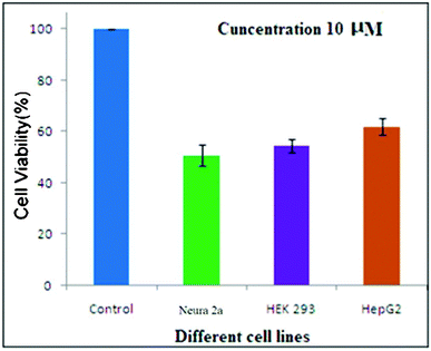Cytotoxicity studies of the tetrapeptide against three different cell lines.