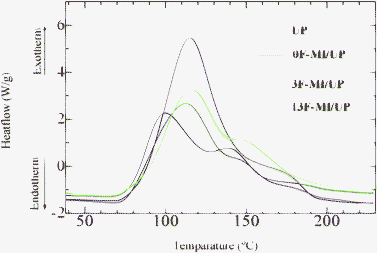 DSC curves of neat UP resin and the modified resins. The weight ratio between neat UP resin and the modifier was 10%.