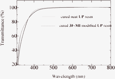 UV-Vis-NIR spectra of the cured neat UP and a modified UP resin.