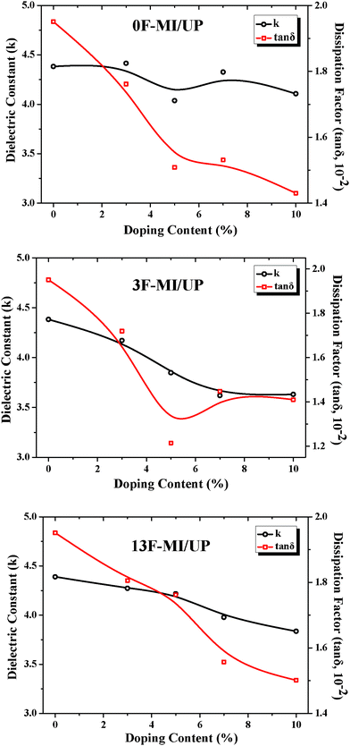 The relationship between the electrical properties of the modified UP resins and the concentration of the modifiers.