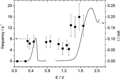 Overlay plot of stripping voltammograms for a AgNP-modified GC electrode and a NiNP-modified GC electrode (right axis) and the impact frequency (left axis).