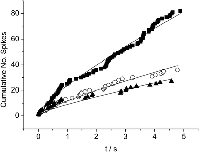 Plots of the accumulative number of spikes vs. time during chronoamperometric measurements at (■) 1, (○) 4 and (▾) 8 mins after AgNP addition respectively, fitted with eqn (6) with fixed D = 1.5 × 10−7 cm2 s−1.