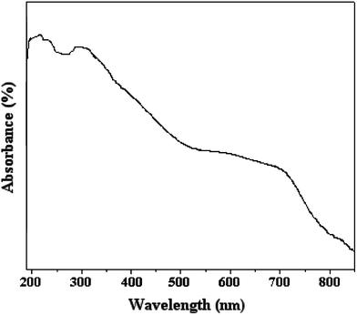 DRS-UV visible absorption spectra of mesoporous Cr-MPTA-1.