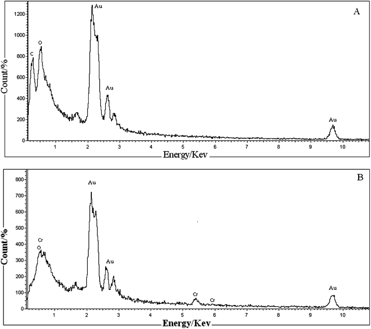 EDX of mesoporous OH-MPTA-1 (A) and Cr-MPTA-1 (B).