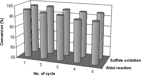 Recycling efficiency for the aldol reaction of 4-nitrobenzaldehyde and oxidation reaction of diphenyl sulphide over OH-MPTA-1 and Cr-MPTA-1, respectively.