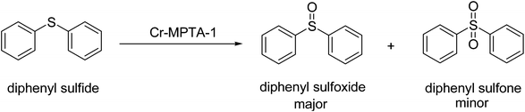 Reaction pathway for the sulphide oxidation reaction over Cr-MPTA-1.