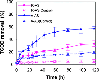 TCOD removal in MFCs using raw algae sludge (R-AS) and alkaline-pretreated algae sludge (A-AS) during the degradation process. Control refers to MFCs under open circuit conditions.