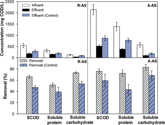 The concentrations and removal efficiencies of SCOD, soluble protein, and soluble carbohydrate in MFCs using raw algae sludge (R-AS) and alkaline-pretreated algae sludge (A-AS). Control refers to MFCs under open circuit conditions.