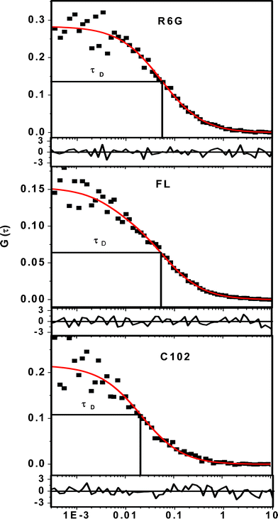 Fluorescence correlation data points and best fits to those for R6G, FL and C102 in phosphate-buffered solution (pH = 7). λex for FL, R6G is 485 nm and 405 nm for C102. Residuals are shown at the bottom of each plot.