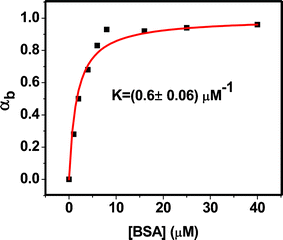 A plot of the bound fraction (αb) of C102 vs. [BSA]. The line indicates the fit to the data according to eqn (7).