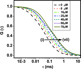 Normalized best fit correlation curves of FL for [BSA] of (i) 0 (ii) 8 (iii) 16 (iv) 25 (v) 40 (vi) 60 and (vii) 70 μM. The best fit lines along with the raw data points and fit parameters corresponding to each correlation curves are provided as supporting information.