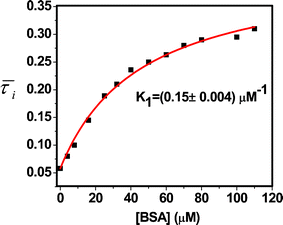 A plot of the mean diffusion times (i) of FL vs. [BSA]. The line represents the fit to the data according to eqn (11) from which K1 is estimated.