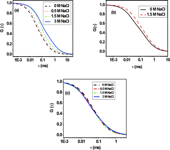 The effect of NaCl on the correlation curves (normalized) of (a) R6G (b) C102 and (c) FL in the presence of a constant amount of (8 μM) of BSA. The raw data and best fit to them for each correlation curve are given in the supplementary information.