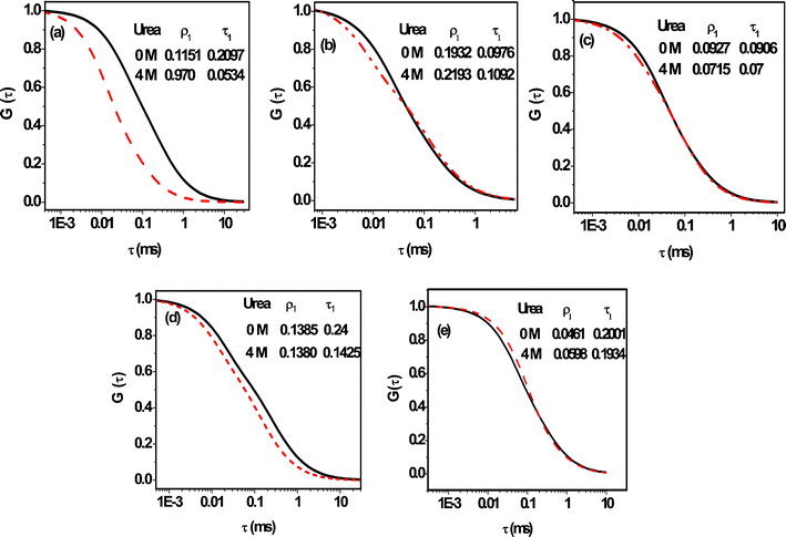 The effect of urea (4 M) on the normalized correlation curves of (a) C102, (b) R6G and (c) FL in the presence of 8 μM BSA. Traces in (d) and (e) highlight the effect of the same amount of urea (4 M) on the correlation curves of FL and R6G in the presence of a larger quantity of BSA (60 μM). The curves with solid and dashed lines represent 0 and 4 M urea conditions, respectively.