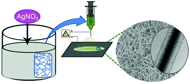 Schematic diagram for the preparation of polymer nanofibers containing silver nanoparticles by the electrospinning technique.