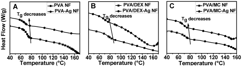 Effect of Ag-nanoparticles on the thermal properties of PVA NF (A), PVA/DEX NF (B), and PVA/MC NF (C).