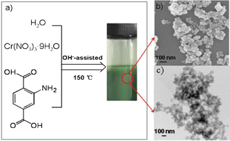 (a) Synthesis of amine-functionalized MIL-101(Cr) using an OH−-assisted hydrothermal technique. (b) SEM image of the as-prepared particles. (c) TEM image of the as-prepared particles.