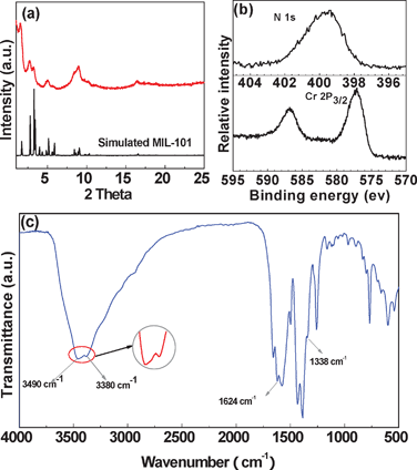 (a) PXRD patterns of as-prepared amine-functionalized MIL-101(Cr) synthesized at 150 °C for 12 h and the simulated pattern for MIL-101(Cr) from ref. 1a. (b) X-ray photoelectron spectra of N 1s and Cr 2p3/2. (c) IR spectra of the resulting products.