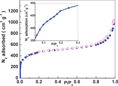 N2 adsorption–desorption isotherms at 77.3 K. The inset figure is the adsorption isotherm in the range of P/P0 = 0.05–0.3. Key: ○ desorption isotherm, ● adsorption isotherm.