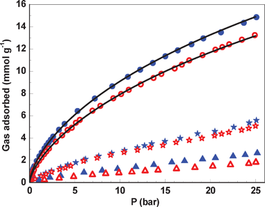 Adsorption isotherms for the amine-functionalized MIL-101(Cr) powder. Key: ● CO2 at 16 °C, ○ CO2 at 25 °C, ★ CH4 at 16 °C, ☆ CH4 at 25 °C, ▲ N2 at 16 °C, Δ N2 at 25 °C. Line: the fitted isotherms for CO2.