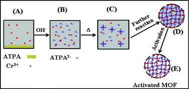 Schematic illustration of the formation of nanoscale amine-functionalized MIL-101(Cr).