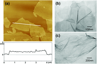 (a) A typical tapping-mode AFM image of graphene sheets deposited on a mica substrate. (b,c) TEM images of an individual GO sheet and rGO sheet.