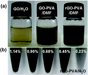 (a) An aqueous dispersion of GO sheets (left), a PVA-treated GO dispersion in DMF (middle) and a PVA-treated rGO dispersion in DMF (right). (b) Suspensions of composite samples with different volume fractions of rGO and dissolved in water.