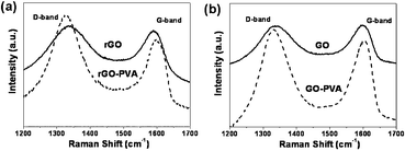 The Raman spectra of rGO and the rGO–PVA composite (a) as well as the Raman spectra of GO and the GO–PVA composite (b). All of the spectra correspond to an exciting laser wavelength of 633 nm.
