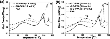 (a) DSC curves for PVA, GO–PVA composite and rGO–PVA composite. (b) DSC curves for a range of rGO–PVA composites with different volume fractions of rGO. Note that the glass transition temperature (Tg) and melt peak (Tm) increase with the graphene content.