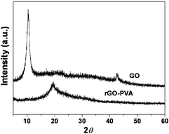 XRD patterns of the GO and rGO–PVA composite.