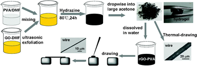 Preparation of rGO–PVA composite hydrogels and wires. The composite wires were made by thermal-drawing or by directly drawing from the rGO–PVA dispersion.