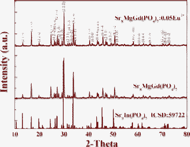 Powder XRD patterns of Sr8MgGd(PO4)7 and Sr8MgGd(PO4)7:0.05Eu2+. The Sr9In(PO4)7 standard pattern (ICSD:59722) is shown for reference.