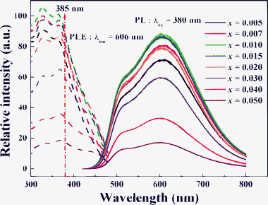 Concentration dependence of the relative PL/PLE intensity of Sr8MgGd(PO4)7:xEu2+ (x = 0.005–0.05 mol).