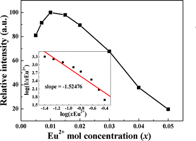 PL intensity of Sr8MgGd(PO4)7:xEu2+ as a function of Eu2+ content under 385 nm excitation. The inset shows the relationship between log(xEu2+) and log(I/xEu2+).