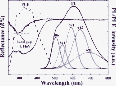 Reflectance spectra of Sr8MgGd(PO4)7 and Sr8MgGd(PO4)7:0.01Eu2+, and PL/PLE spectra of Sr8MgGd(PO4)7:0.01Eu2+ phosphor.