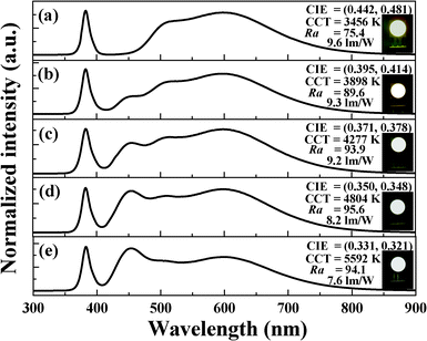 EL spectra of white-light LEDs composed of a 385 nm NUV chip and a phosphor blend of blue-emitting BaMgAl10O17:Eu2+ and yellow-emitting Sr8MgGd(PO4)7:0.01Eu2+ in various mixing ratios.