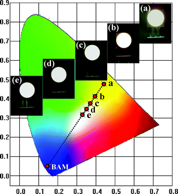 CIE chromaticity diagram of white-light LEDs with BaMgAl10O17:Eu2+ and Sr8MgGd(PO4)7:0.01Eu2+ in various mixing ratios. The insets show photographs of the LED packages driven by 350 mA current.