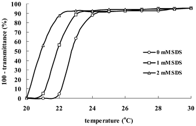 Turbidity (expressed as 100 − transmittance%) of the TX-114 solutions with different concentrations of SDS (0, 1 and 2 mM) as a function of temperature.