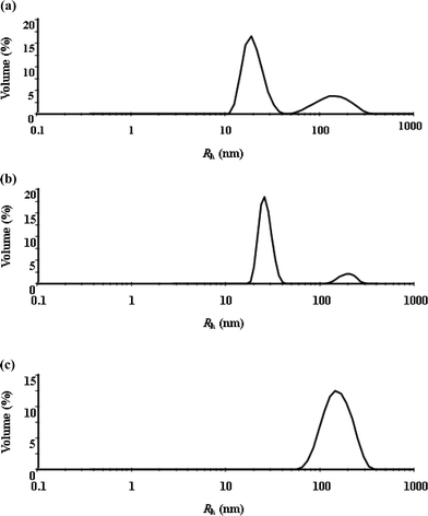 Hydrodynamic radius (Rh) distributions of TX-114 solutions at 25 °C with different concentrations of SDS: (a) 0, (b) 1 and (c) 2 mM SDS.