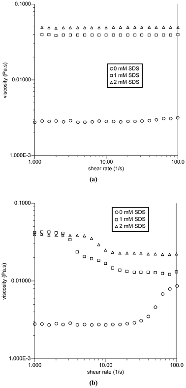 Viscosity as a function of shear rate for TX-114 solutions at (a) 20 and (b) 25 °C.