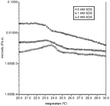 Viscosity as a function of temperature for TX-114 solutions at a shear rate of 10 s−1.