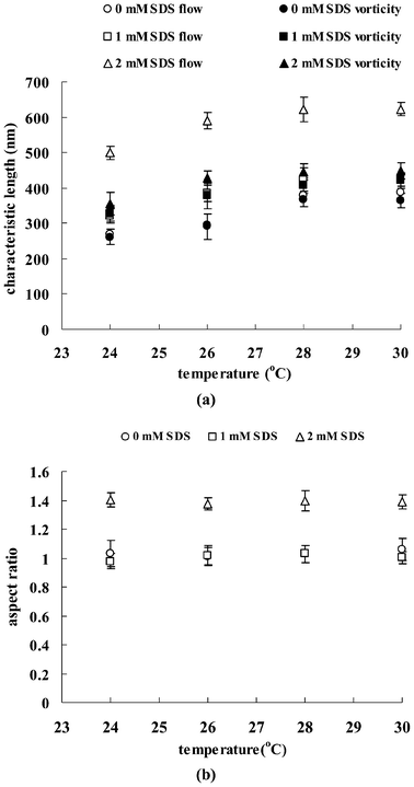 Characteristic length (a) and aspect ratio (b) of aggregates for TX-114 solutions a function of temperature at a shear rate of 10 s−1.