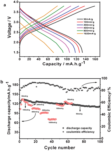 Rate capability and cycling performance of the PPy/FC polymer. a. Charge and discharge profiles of the PPy/FC cathode at various high rates as labeled. b. Reversible capacity of the PPy/FC cathode cycled at a constant rate of 50 mA g−1 and at various high rates. The cycling efficiency of the cells at 50 mA g−1 is also inserted in the figure. The data were derived from coin-type Na-PPy/FC cells using 1 mol L−1 NaPF6 +EC/DEC as electrolyte.