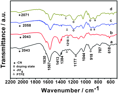 FT-IR spectra of the PPy/FC electrode. a. At open circuit. b. First discharged to 1.5 V. c. Charged to +3.4 V. d. Fully charged to +3.8 V.