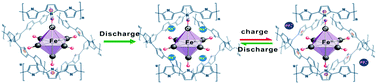 Chemical structure and redox mechanism of the PPy/FC polymer.