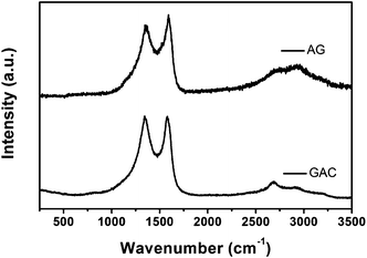 Raman spectra of GAC and AG.