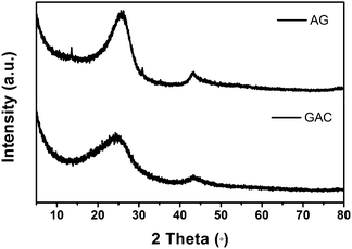 XRD patterns of GAC and AG.