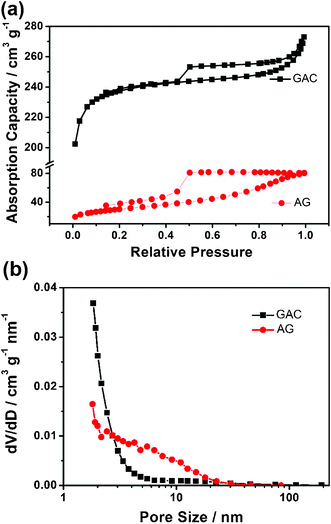 (a) Nitrogen adsorption–desorption isotherm and (b) pore-size distribution of GAC and AG.