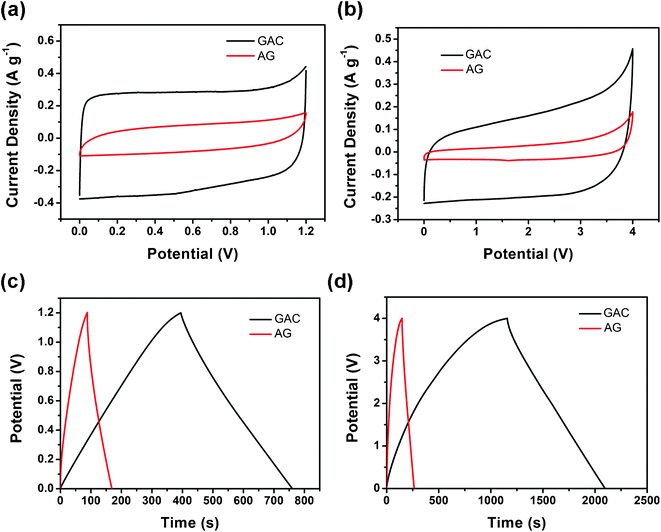 Comparison of the properties of supercapacitors between GAC and AG. CV profiles at 10 mV s−1 using (a) KOH and (b) EMIBF4 as the electrolyte, charge–discharge curves at 0.1 A g−1 using (c) KOH and (d) EMIBF4 as the electrolyte of GAC and AG at RT.