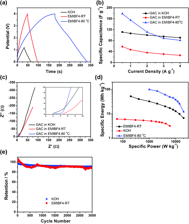 Properties of GAC supercapacitors. (a) Charge–discharge curves at 1 A g−1, (b) rate capability, (c) EIS plots and its magnification in high frequency in the inset, (d) Ragone plots and (e) cycle performances of GAC in KOH at RT, EMIBF4 at RT and EMIBF4 80 °C.